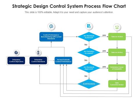 Strategic Design Control System Process Flow Chart | Presentation ...