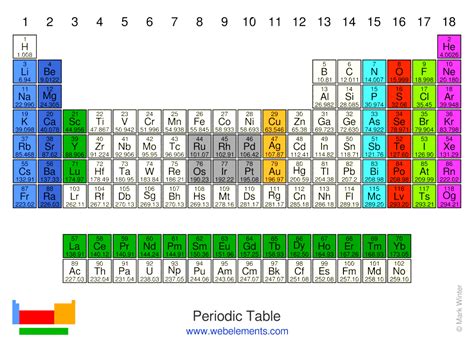 periodic table groups and periods names | Bruin Blog