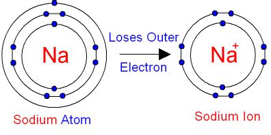 GCSE CHEMISTRY - What is a Sodium Ion? - How do you Draw a Sodium Ion ...