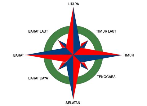 Kosakata Arah Mata Angin Bahasa Arab - Aku Ingin Belajar Bahasa Arab