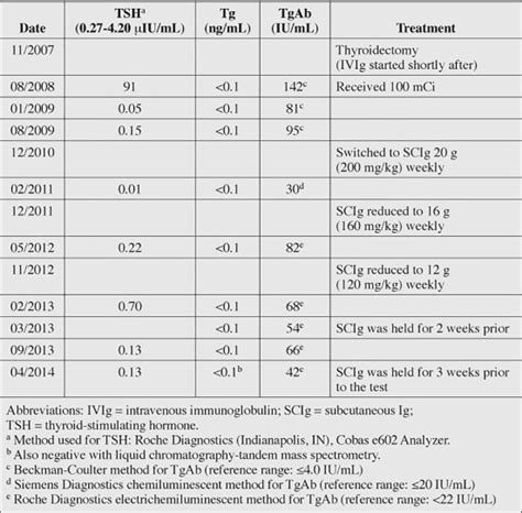 Positive Test for Antithyroglobulin Antibodies due to Administration of ...