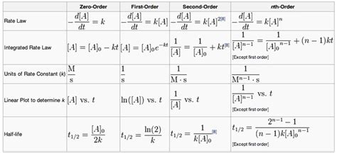 The Integrated Rate Law | Introduction to Chemistry | | Course Hero