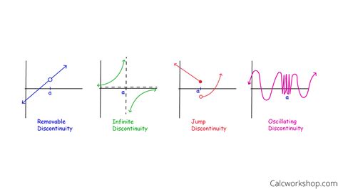 Describe Limits of a Function Help Us Defne Continuity of a Funtion at ...