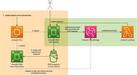 Amazon Elastic Block Store (Amazon EBS) | AWS Compute Blog