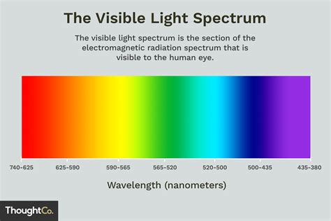 Visible Light Spectrum Overview and Chart