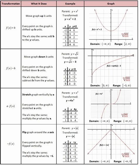 Quadratic Functions And Transformations Calculator