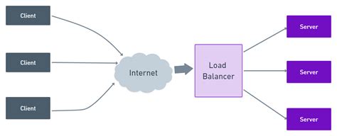 Idea behind Load Balancer