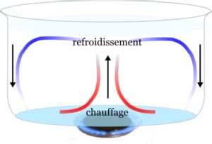 Convection Currents - Definition and Examples | Convention of Air