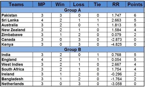 2011 Cricket World Cup Points Table, CWC 2011 Teams Standings after 22 ...