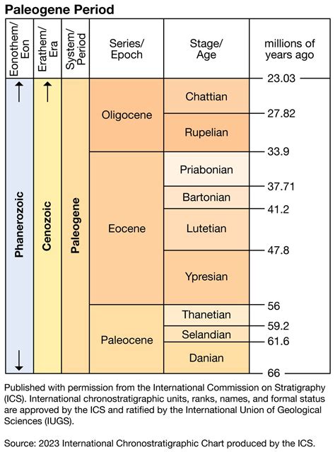 Pliocene Epoch Timeline