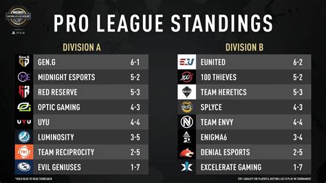 Current Pro League Standings : r/CoDCompetitive