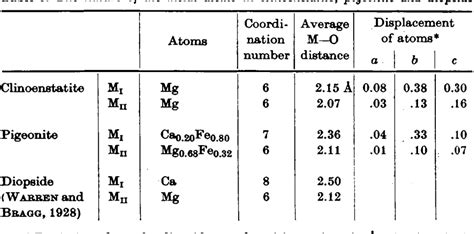 Table 1 from The crystal structures of clinoenstatite and pigeonite ...