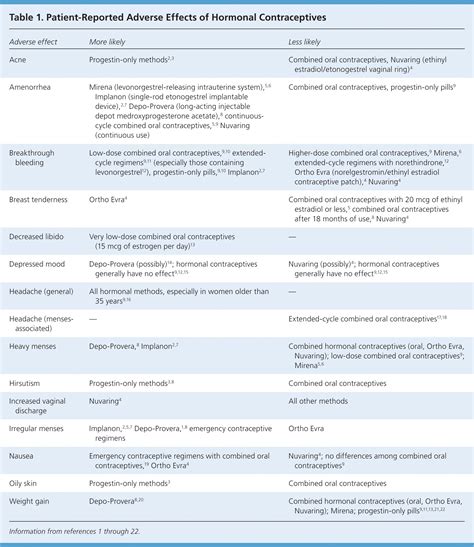 Managing Adverse Effects of Hormonal Contraceptives | AAFP