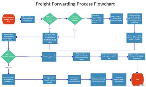 Transportation Key Work Processes 94B | Flow chart, Process flow chart ...