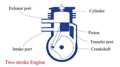 Two-stroke Engine | Construction, Working & Limitations - eigenplus