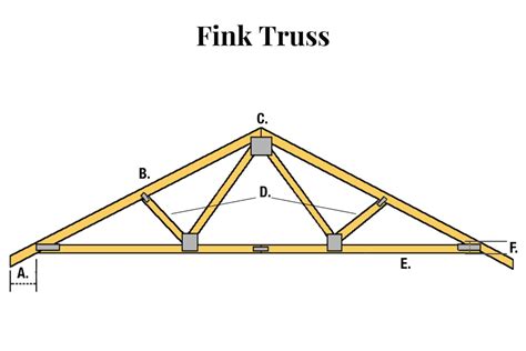 The Simple Guide To Seven Common Types Of Trusses