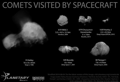 Scale comparison of comets visited by spacecraft as of 2014 | The ...