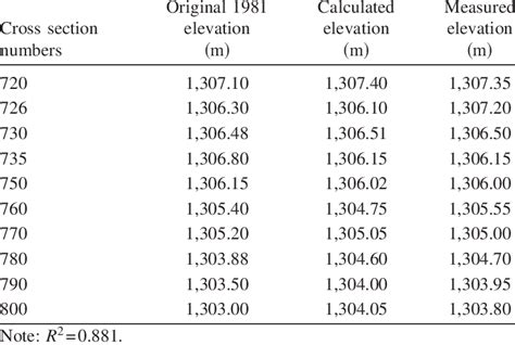 Calculated Thalweg Elevation Compared with Field Measure- ments ...