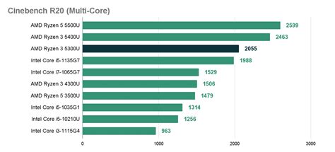 AMD Ryzen 3 5300U Review|Benchmark|Comparison