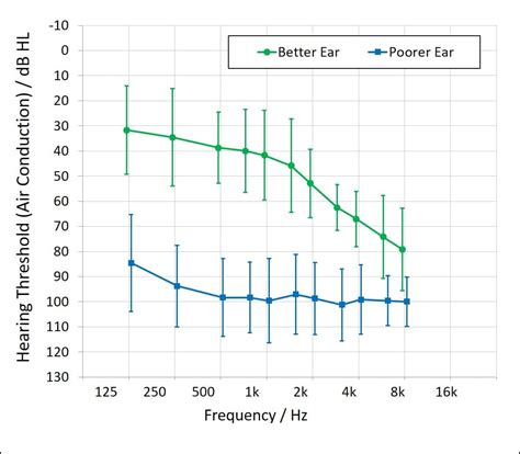 Novel Benefits in CROS and BiCROS Hearing Aid Fitting Technology