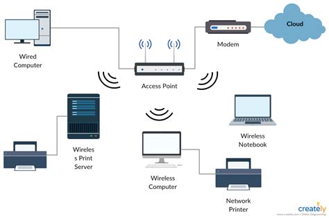 Correct Placement Of Network Devices Network Diagram