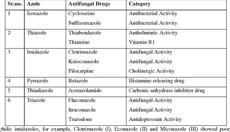 A REVIEW ON “DRUGS CONTAINING IMIDAZOLES AND TRIAZOLE HETEROCYCLIC RING ...