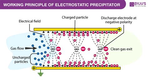 Electrostatic Precipitator - Definition, Principle, Efficiency ...