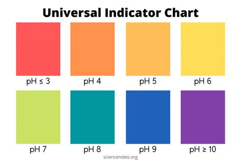 Universal Indicator Chart and Recipes