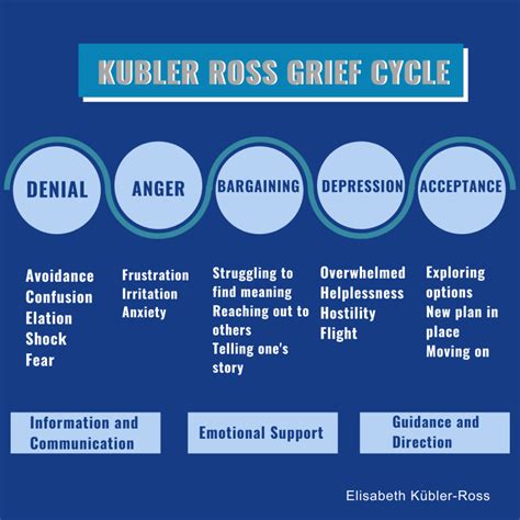 Stages Of Grief Kubler Ross Model