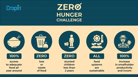 Achieving Zero Hunger Through Sustainable Farming