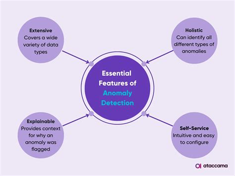 What is Anomaly Detection? | Ataccama