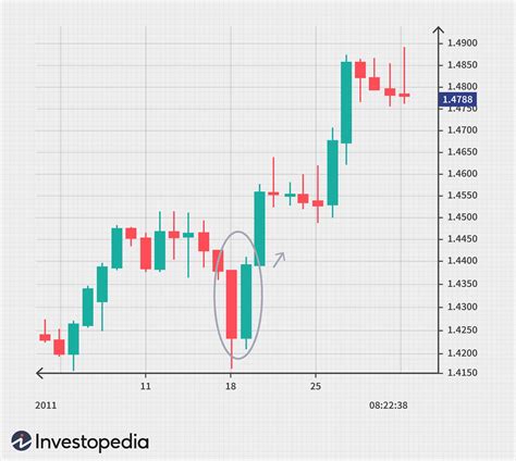 Common Chart Patterns Trading