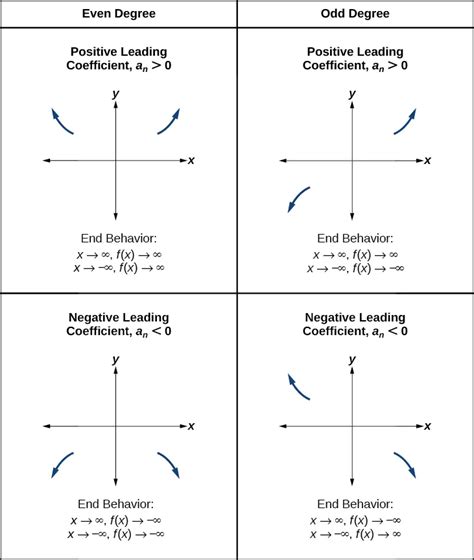 5.3 Graphs of Polynomial Functions - College Algebra | OpenStax