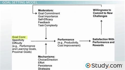 Getting worse salesman Perth Blackborough goal setting theory of ...