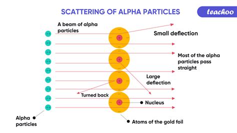 Rutherford Alpha Particle Scattering Experiment