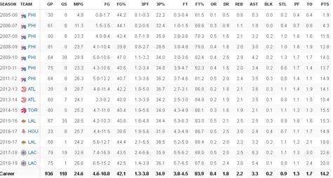 Know About Lou Williams; Stats, Contract, Age, Wife, Trade, Salary