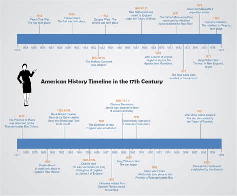 American History Timeline | Free American History Timeline Templates