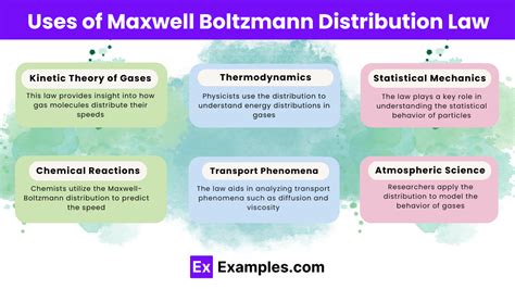 Maxwell Boltzmann Distribution Law - Examples, Definition, FAQ'S