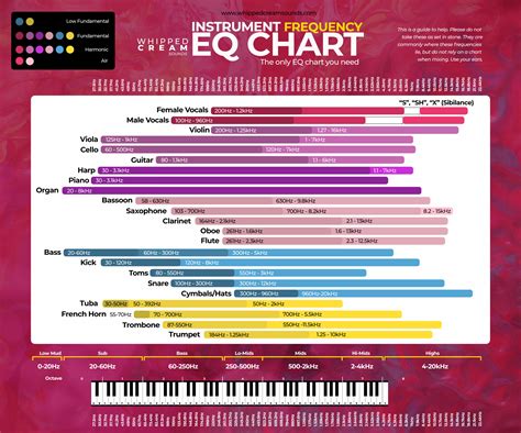 Audio Frequency Spectrum Cheatsheet (Laminated Double Sided) 6x9 ...