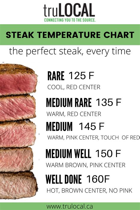 Steak Temperature Chart! | Steak temperature, Steak temperature chart ...