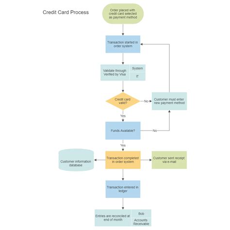 Credit Card Order Process Flowchart