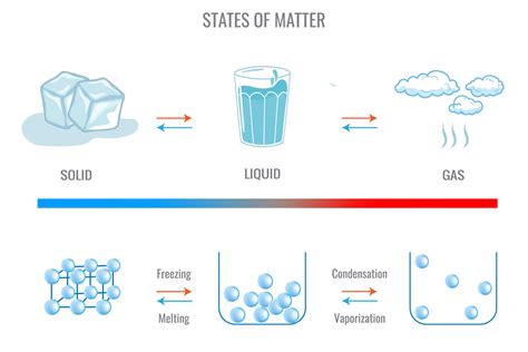 Three different States of matter solid, liquid and gasuas state. Inter ...