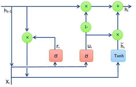 Basic architecture of GRU. | Download Scientific Diagram