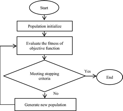 General flowchart for metaheuristic algorithm | Download Scientific Diagram