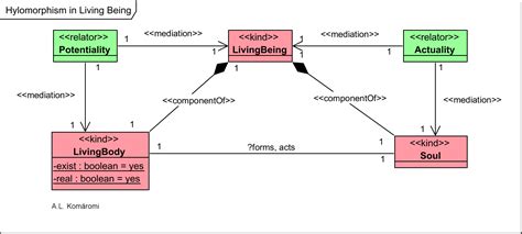 [1.3.7] Hylomorphism in Aristotle’s Psychology – Philosophy Models