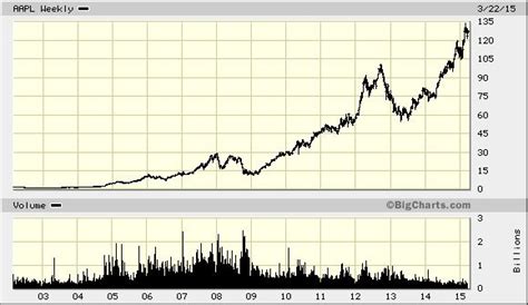 Apple Inc., AAPL Quick Chart - (NASDAQ) AAPL, Apple Inc. Stock Price ...