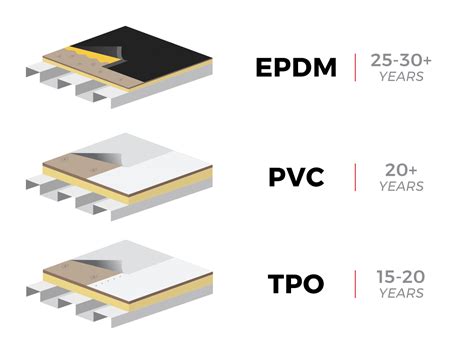 Thermoplastic Polyolefin (TPO) - Commercial Roofing | Sylvester Roofing