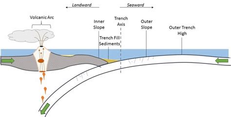 Underwater Trench Diagram