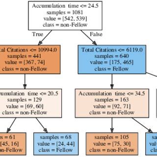 Visualization for the decision tree in ACM Fellow classification ...