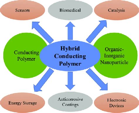 Applications of hybrid conducting polymers. | Download Scientific Diagram